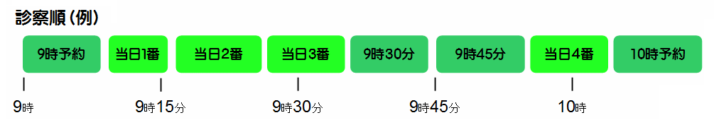 診察順